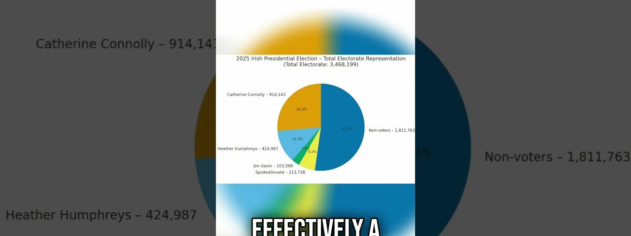 The SHOCKING Data from the Irish Presidential Election